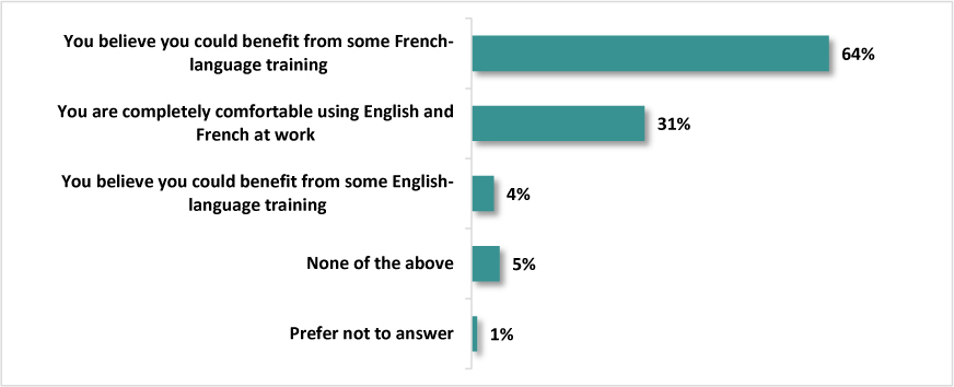 A horizontal bar chart displays the response regarding the language training using English and French at work.