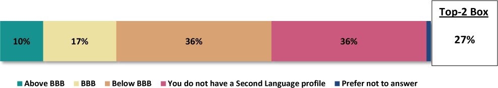 A horizontal bar chart presents the percent of current second language profile.