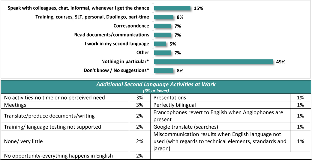 A horizontal bar chart presents the response towards specific activities at work to improve second language communication.