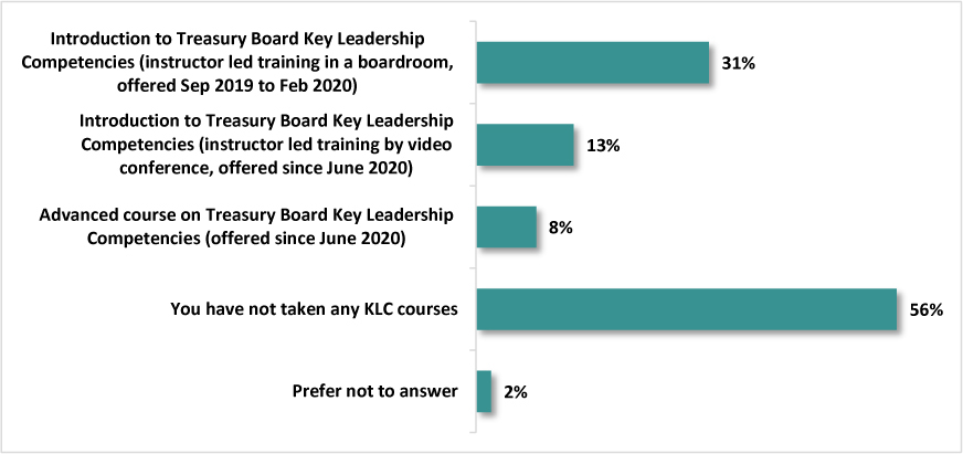 A horizontal bar chart presents the percent distribution corresponding to the experience with KLC courses.
