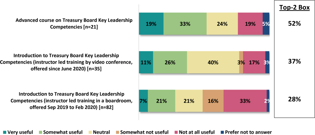 Three bar charts present the percent of usefulness of KLC courses taken in daily work.