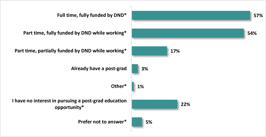 A horizontal bar chart presents the percent distribution corresponding to funding options to consider pursuing a post-grad education opportunity.
