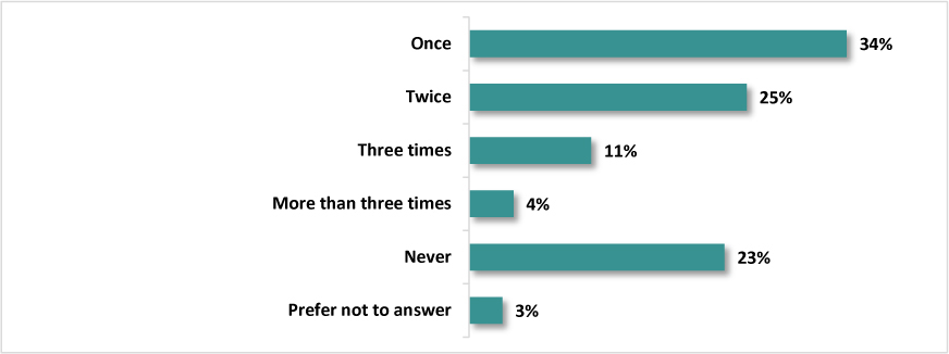 A bar chart presents the percent corresponding to the number of times the respondents send application.
