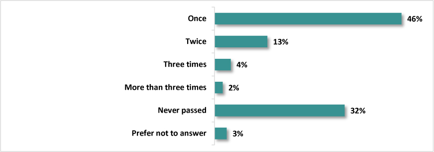 A bar chart presents the percent corresponding to the number of times the respondents passed an ENG-05/ENG-06 staffing process.