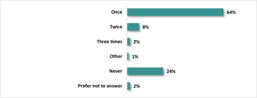 A bar chart presents the percent corresponding to the number of times the respondents promoted to or selected for a position through an ENG-05/ENG-06 staffing process.