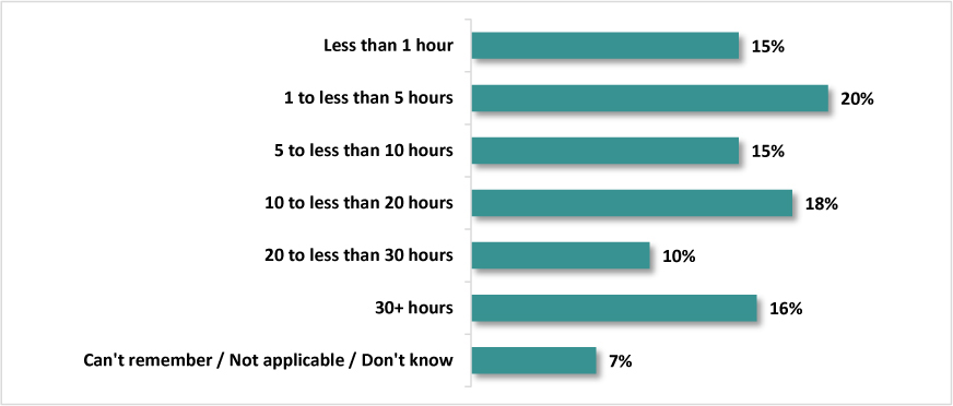 A bar chart presents the percent corresponding to the number of hours the respondents preparing for an ENG-05/ENG-06 staffing process written exam.