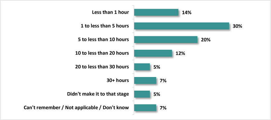A bar chart presents the percent corresponding to the number of hours the respondents preparing for an ENG-05/ENG-06 staffing process interview.