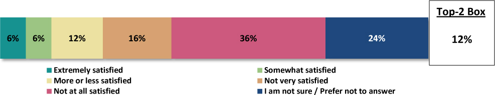 A horizontal bar chart displays the percent corresponding to the levels of satisfaction with feedback during the informal discussion after failing most recent ENG-05/ ENG-06 staffing process.
