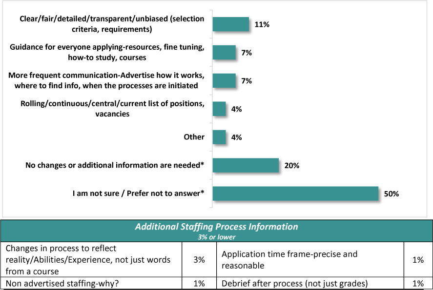 A horizontal bar chart displays the percent corresponding to the additional information and changes to the type of information received about staffing process.