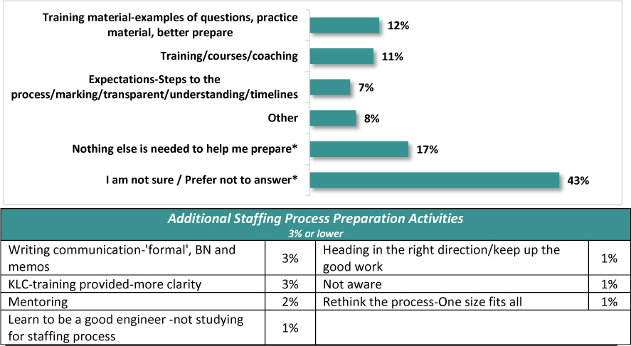 A horizontal bar chart displays the percent corresponding to the additional activities for the ENG community to better prepare for an ENG staffing process written exam and interview.