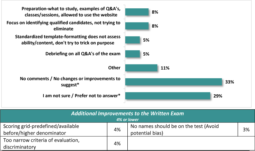 A horizontal bar chart displays the percent corresponding to the suggested improvements to the written exam as part of the ENG-05 staffing process.