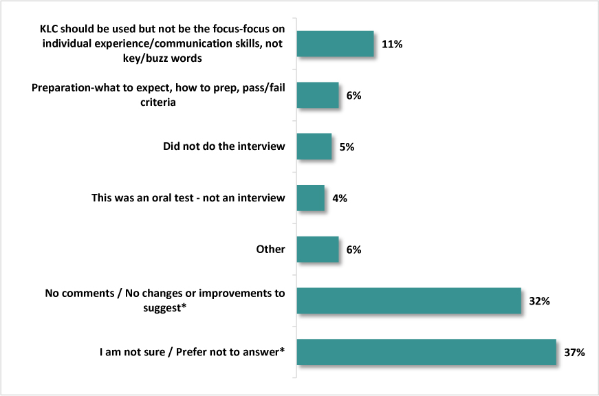 A horizontal bar chart displays the percent corresponding to the suggested improvements to the interview as part of the ENG-05 staffing process.