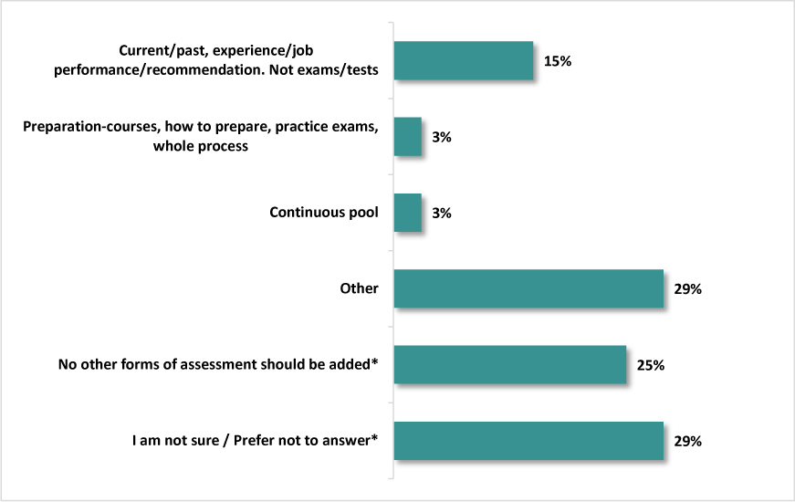 A horizontal bar chart displays the percent corresponding to the improvements to candidate assessment methods for future staffing process.