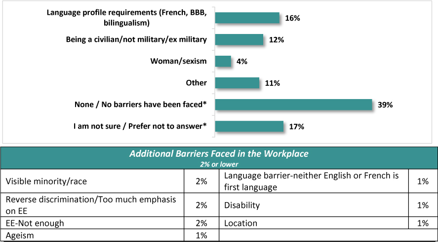 A horizontal bar chart displays the percent corresponding to the barriers to desired career paths in the Materiel group.