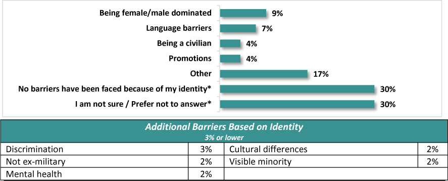 A horizontal bar chart presents the percent corresponding to the barriers faced by individuals based on identity.