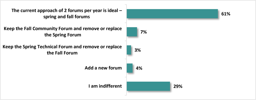 A horizontal bar chart depicts the percent corresponding to preferred scenarios for ENG forums.