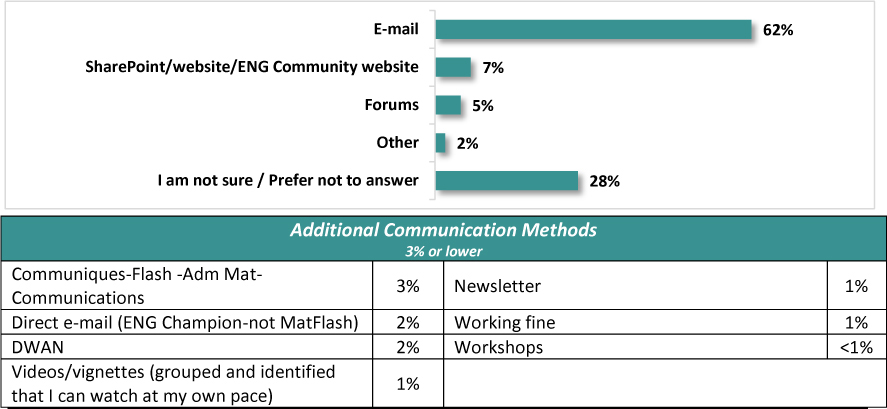 A horizontal bar chart depicts the percent corresponding to preferred way to receive information from the ENG community.