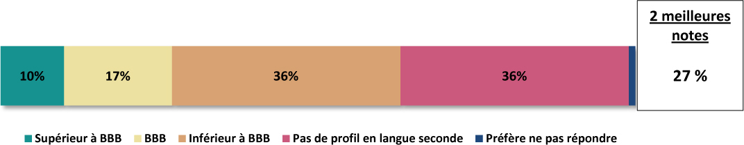 Un graphique à barres horizontales illustre les pourcentages du profil actuel en langue seconde