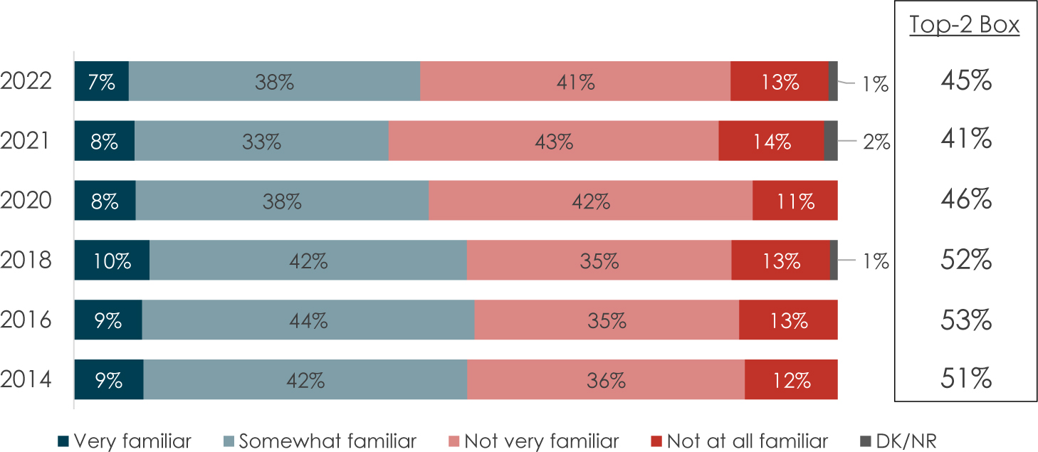 A stacked bar chart represents the overall familiarity data.