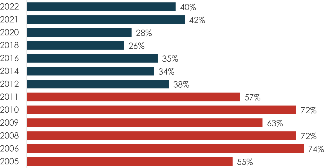 A horizontal bar chart illustrates the awareness of the C 'A' F among the respondents.