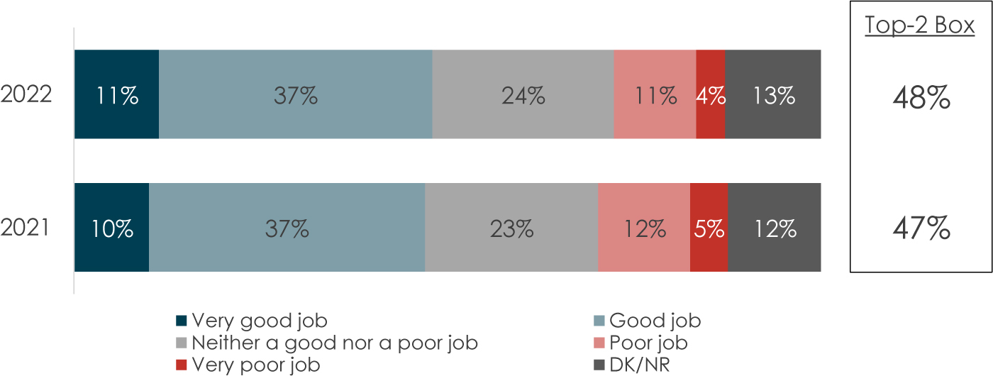 A bar chart illustrates the impressions of care for active military personnel.