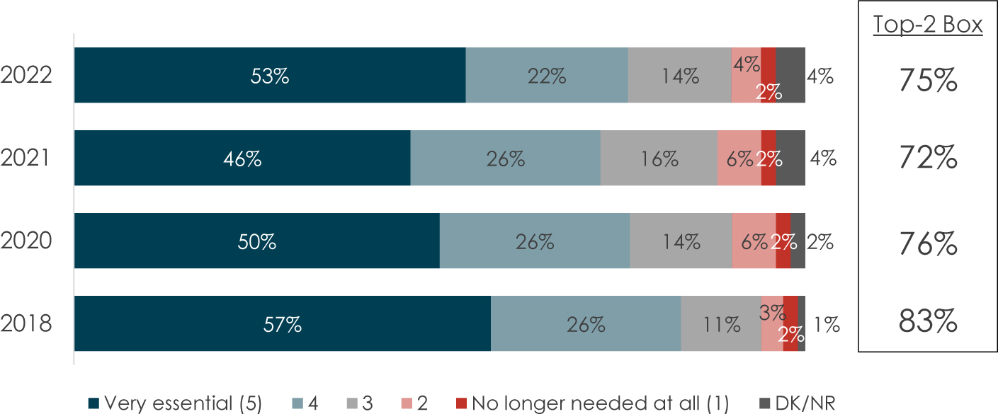 A bar chart represents the perceived need for the C 'A' F.