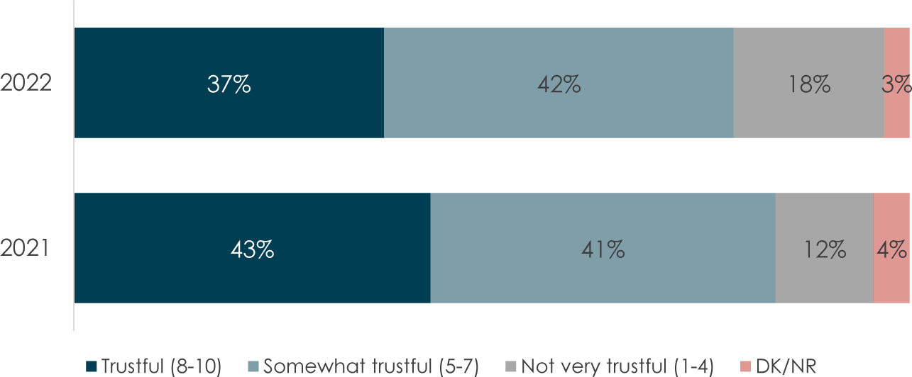 A bar chart illustrates the trust in the C 'A' F.