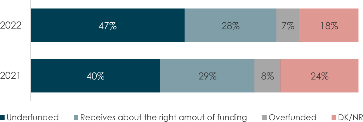 A bar chart represents the perceptions of the C 'A' F funding.