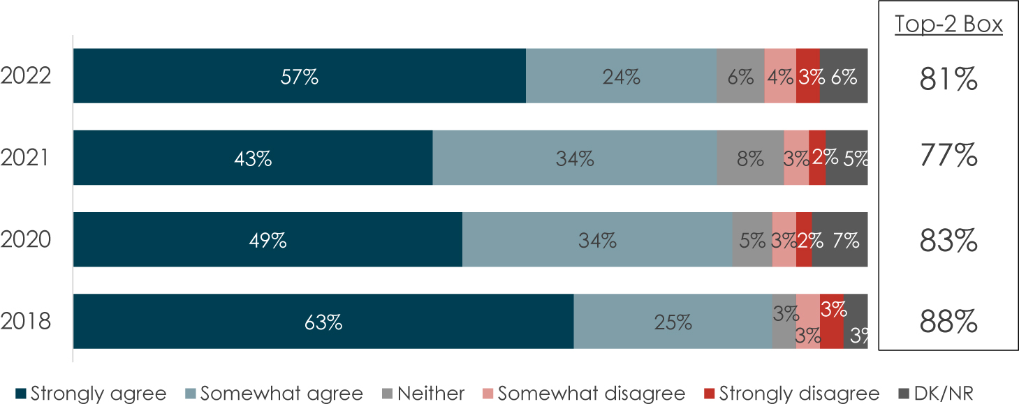 A bar chart represents the importance of membership.