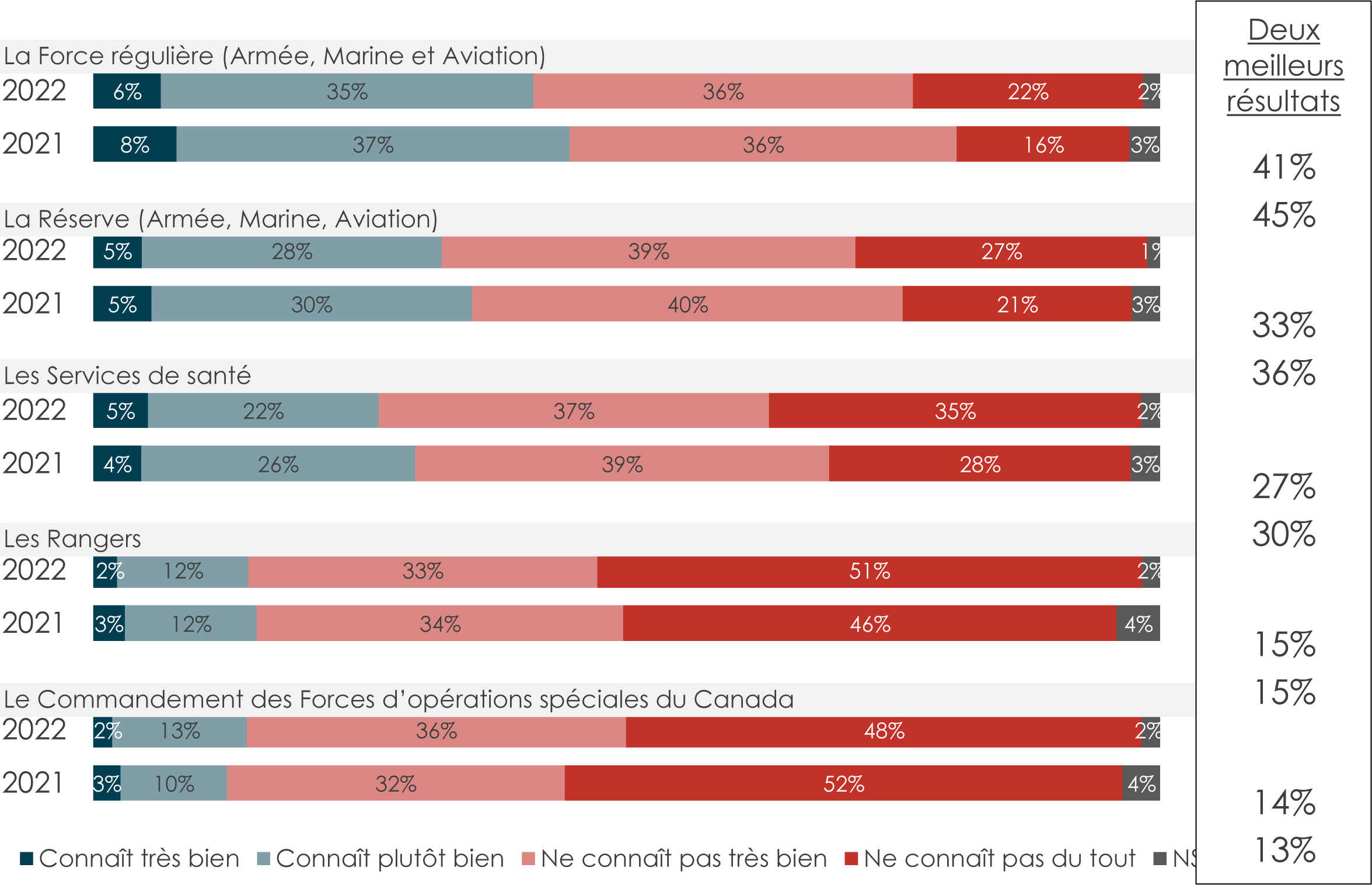 Un graphique à barres horizontales de la connaissance des environnements spécifiques des C A F.