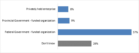 To the best of your knowledge, is the National Film Board a privately held enterprise or is it a government-funded organization? 

Privately held enterprise: 8%
Provincial Government - funded organization: 9%
Federal Government - funded organization: 57%
Dont know: 26%
