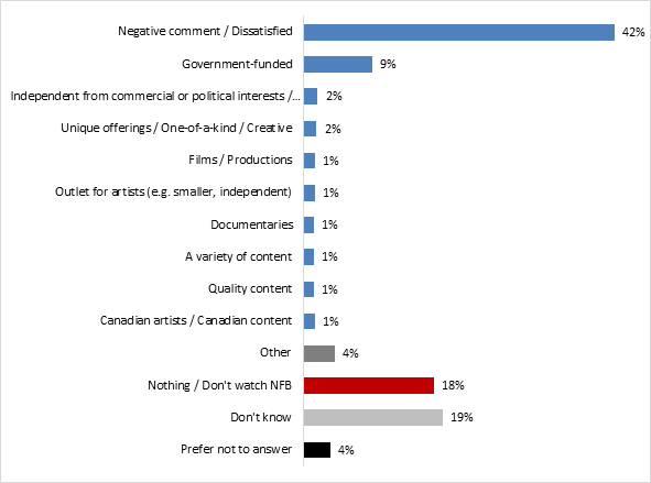 What do you dislike about the NFB? 
Negative comment / Dissatisfied: 42%
Government-funded: 9%
Independent from commercial or political interests / Unbiased: 2%
Unique offerings / One-of-a-kind / Creative: 2%
Films / Productions: 1%
Outlet for artists (e.g. smaller, independent): 1%
Documentaries: 1%
A variety of content: 1%
Quality content: 1%
Canadian artists / Canadian content: 1%
Other: 4%
Nothing / Don't watch NFB: 18%
Don't know: 19%
Prefer not to answer: 4%
