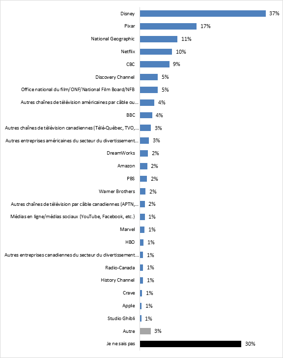 Lorsque vous pensez  des entreprises ou  des organisations qui produisent des documentaires et des films danimation, lesquelles vous viennent en tte? 
Disney: 37%;
Pixar: 17%;
National Geographic: 11%;
Netflix: 10%;
CBC: 9%;
Discovery Channel: 5%;
Office national du film/ONF/National Film Board/NFB: 5%;
Autres chanes de tlvision amricaines par cble ou satellite (A&E, Fox, etc.) 4%
BBC: 4%;
Autres chanes de tlvision canadiennes (Tl-Qubec, TVO, TVA, CTV, etc.): 3%;
Autres entreprises amricaines du secteur du divertissement et des mdias: 3%;
DreamWorks: 2%;
Amazon: 2%;
PBS: 2%;
Warner Brothers: 2%;
Autres chanes de tlvision par cble canadiennes (APTN, Canal D, etc.): 2%;
Mdias en ligne/mdias sociaux (YouTube, Facebook, etc.): 1%;
Marvel: 1%;
HBO: 1%;
Autres entreprises canadiennes du secteur du divertissement et des mdias: 1%;
Radio-Canada: 1%;
History Channel: 1%;
Crave: 1%;
Apple: 1%;
Studio Ghibli: 1%;
Autre: 3%;
Je ne sais pas: 30%.

