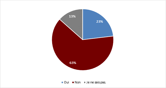 Avez-vous vu ou entendu quelque chose de lONF au cours de la dernire anne? 

Oui: 23%;
Non: 63%;
Ne sait pas: 13%.

