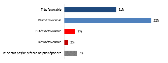 Selon ce que vous savez de lOffice national du film (ONF), diriez-vous que votre perception gnrale de lONF est 

Trs favorable: 31%;
Plutt favorable: 52%;
Plutt dfavorable: 7%;
Trs dfavorable: 2%;
Je ne sais pas./Je prfre ne pas rpondre: 7%.

