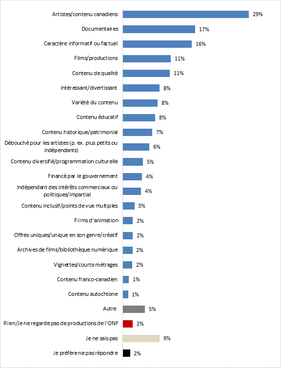 Quest-ce qui vous plat concernant lONF? 

Artistes/contenu canadiens: 29%;
Documentaires: 17%;
Caractre informatif ou factuel: 16%;
Films/productions: 11%;
Contenu de qualit: 11%;
Intressant/divertissant: 8%;
Varit du contenu: 8%;
Contenu ducatif: 8%;
Contenu historique/patrimonial: 7%;
Dbouch pour les artistes (p. ex. plus petits ou indpendants): 6%;
Contenu diversifi/programmation culturelle: 5%;
Financ par le gouvernement: 4%;
Indpendant des intrts commerciaux ou politiques/impartial: 4%;
Contenu inclusif/points de vue multiples: 3%;
Films danimation: 2%;
Offres uniques/unique en son genre/cratif: 2%;
Archives de films/bibliothque numrique: 2%;
Vignettes/courts-mtrages: 2%;
Contenu franco-canadien: 1%;
Contenu autochtone: 1%;
Autre : 5%;
Rien/Je ne regarde pas de productions de lONF: 2%;
Je ne sais pas: 9%.
Je prfre ne pas rpondre: 2%.

