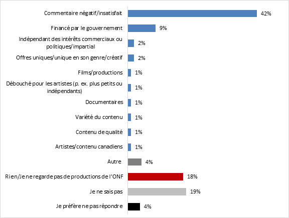 Quest-ce qui vous dplat concernant lONF? 

Commentaire ngatif/insatisfait: 42%;
Financ par le gouvernement: 9%;
Indpendant des intrts commerciaux ou politiques/impartial: 2%;
Offres uniques/unique en son genre/cratif: 2%;
Films/productions: 1%;
Dbouch pour les artistes (p. ex. plus petits ou indpendants): 1%;
Documentaires: 1%;
Varit du contenu: 1%;
Contenu de qualit: 1%;
Artistes/contenu canadiens: 1%;
Autre : 4%
Rien/Je ne regarde pas de productions de lONF: 18%;
Je ne sais pas: 19%;
Je prfre ne pas rpondre: 4%. 
