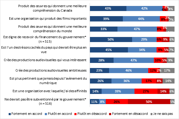 Veuillez indiquer si vous tes fortement en accord, plutt en accord, plutt en dsaccord ou fortement en dsaccord avec les noncs suivants  propos de lOffice national du film. LOffice national du film 

Produit des oeuvres qui donnent une meilleure comprhension du Canada
Fortement en accord 43%
Plutt en accord: 42%
Plutt en dsaccord: 4%
Fortement en dsaccord: 2%
Je ne sais pas: 8%

est une organisation qui produits des films importants: 
Fortement en accord: 39%
Plutt en accord: 44%
Plutt en dsaccord: 8%
Fortement en dsaccord: 2%
Je ne sais pas: 7%

Produit des oeuvres qui donnent une meilleure comprhension du monde:
Fortement en accord: 33%
Plutt en accord: 47%
Plutt en dsaccord: 8%
Fortement en dsaccord: 3%
Je ne sais pas: 10%

est digne de recevoir du financement du gouvernement* (n=515)
Fortement en accord: 50%
Plutt en accord: 29%
Plutt en dsaccord: 6%
Fortement en dsaccord: 9%
Je ne sais pas: 6%

Est l'un des trsors cachs du pays qui devrait tre plus en vue:
Fortement en accord: 45%
Plutt en accord: 34%
Plutt en dsaccord: 9%
Fortement en dsaccord: 5%
Je ne sais pas: 7%

Cre des productions audiovisuelles qui vous intressent:
Fortement en accord: 28%
Plutt en accord: 47%
Plutt en dsaccord: 10%
Fortement en dsaccord: 5%
Je ne sais pas: 9%

Cre des productions audiovisuelles ambitieuses:
Fortement en accord: 23%
Plutt en accord: 46%
Plutt en dsaccord: 12%
Fortement en dsaccord: 2%
Je ne sais pas: 17%

Est plus pertinent que jamais depuis l'avnement du numrique:
Fortement en accord: 26%
Plutt en accord: 36%
Plutt en dsaccord: 17%
Fortement en dsaccord: 8%
Je ne sais pas: 14%

est une organisation avec laquelle j'ai des affinits:
Fortement en accord: 14%
Plutt en accord: 39%
Plutt en dsaccord: 27%
Fortement en dsaccord: 14%
Je ne sais pas:  6%

Ne devrait pas tre subventionn par le gouvernement* (n=516):
Fortement en accord: 11%
Plutt en accord: 8%
Plutt en dsaccord: 26%
Fortement en dsaccord: 50%
Je ne sais pas: 5%