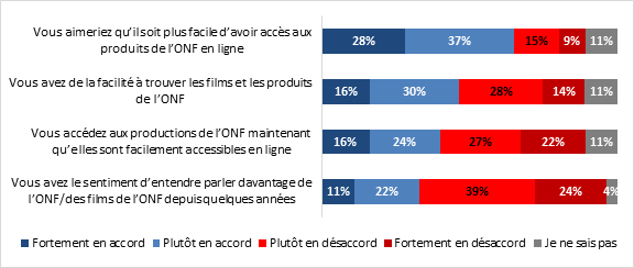 Veuillez indiquer si vous tes fortement en accord, plutt en accord, plutt en dsaccord ou fortement en dsaccord avec les noncs suivants  propos de lOffice national du film: 

Vous aimeriez quil soit plus facile davoir accs aux produits de lONF en ligne: 
Fortement en accord: 28%
Plutt en accord: 37%
Plutt en dsaccord: 15%
Fortement en dsaccord: 9%
Je ne sais pas: 11%

Vous avez de la facilit  trouver les films et les produits de lONF
Fortement en accord: 16%
Plutt en accord: 30%
Plutt en dsaccord: 28%
Fortement en dsaccord: 14% 
Je ne sais pas: 11%

Vous accdez aux productions de lONF maintenant quelles sont facilement accessibles en ligne
Fortement en accord: 16%
Plutt en accord: 24%
Plutt en dsaccord: 27%
Fortement en dsaccord: 22%
Je ne sais pas: 11%

Vous avez le sentiment dentendre parler davantage de lONF/des films de lONF depuis quelques annes
Fortement en accord: 11%
Plutt en accord: 22%
Plutt en dsaccord: 39%
Fortement en dsaccord: 24%
Je ne sais pas: 4%




