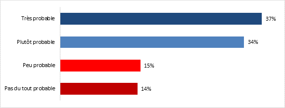 Et en pensant aux 12 prochains mois, quelle serait la probabilit que vous visitiez le site Web de lONF? 

Trs probable: 37%;
Plutt probable: 34%;
Peu probable: 15%;
Pas du tout probable: 14%.

