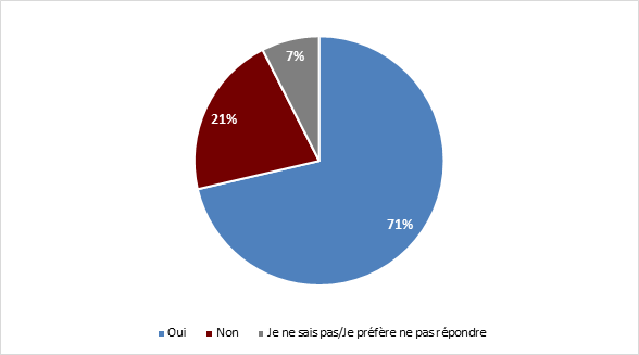  votre connaissance, avez-vous dj vu une production de lONF (p. ex. : film, uvre ou application interactive)? 

Oui: 71%;
Non: 21%;
Je ne sais pas/Je prfre ne pas rpondre: 7%.

