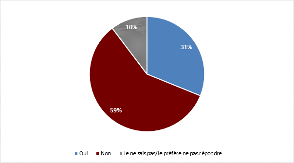  votre connaissance, avez-vous dj vu une production de lONF au cours des 12 derniers mois (p. ex. : film, uvre ou application interactive)? 

Oui: 31%;
Non: 59%;
Je ne sais pas/Je prfre ne pas rpondre: 10%.

