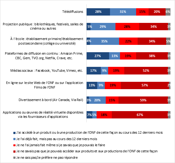 Les produits et les productions de lOffice national du film sont accessibles de diverses faons. Dans la liste suivante, veuillez indiquer si vous avez accd  un produit ou  une production de lONF de cette faon au cours des 12 derniers mois, si vous lavez dj fait, mais pas au cours des 12 derniers mois, si vous ne lavez jamais fait mme si vous saviez que vous pouviez le faire, ou si ne saviez pas que vous pouviez accder aux produits et aux productions de lONF de cette faon. 

Tldiffusions:
J'ai accd  un produit ou  une production de l'ONF de cette faon au cours des 12 derniers mois: 28%;
Je l'ai dj fait, mais pas au cours des 12 derniers mois: 31%;
Je ne l'ai jamais fait mme si je savais que je pouvais le faire: 15%;
Je ne savais pas que je pouvais accder aux produits et aux productions de l'ONF de cette faon: 20%;
Je ne sais pas/Je prfre ne pas rpondre: 6%;

Projection publique : bibliothques, festivals, salles de cinma ou autres
J'ai accd  un produit ou  une production de l'ONF de cette faon au cours des 12 derniers mois: 5%;
Je l'ai dj fait, mais pas au cours des 12 derniers mois: 29%;
Je ne l'ai jamais fait mme si je savais que je pouvais le faire: 28%;
Je ne savais pas que je pouvais accder aux produits et aux productions de l'ONF de cette faon: 34%;
Je ne sais pas/Je prfre ne pas rpondre: 3%

 lcole : tablissement primaire/tablissement postsecondaire (collge ou universit)
J'ai accd  un produit ou  une production de l'ONF de cette faon au cours des 12 derniers mois: 4%;
Je l'ai dj fait, mais pas au cours des 12 derniers mois: 35%;
Je ne l'ai jamais fait mme si je savais que je pouvais le faire: 22%;
Je ne savais pas que je pouvais accder aux produits et aux productions de l'ONF de cette faon: 34%;
Je ne sais pas/Je prfre ne pas rpondre: 5%;

Plateformes de diffusion en continu : Amazon Prime, CBC, Gem, TVO.org, Netflix, Crave, etc.
J'ai accd  un produit ou  une production de l'ONF de cette faon au cours des 12 derniers mois: 27%;
Je l'ai dj fait, mais pas au cours des 12 derniers mois: 13%;
Je ne l'ai jamais fait mme si je savais que je pouvais le faire: 19%;
Je ne savais pas que je pouvais accder aux produits et aux productions de l'ONF de cette faon: 38%;
Je ne sais pas/Je prfre ne pas rpondre: 3%

Mdias sociaux : Facebook, YouTube, Vimeo, etc.
J'ai accd  un produit ou  une production de l'ONF de cette faon au cours des 12 derniers mois: 17%;
Je l'ai dj fait, mais pas au cours des 12 derniers mois: 9%;
Je ne l'ai jamais fait mme si je savais que je pouvais le faire: 19%;
Je ne savais pas que je pouvais accder aux produits et aux productions de l'ONF de cette faon: 52%;
Je ne sais pas/Je prfre ne pas rpondre: 3%


En ligne sur le site Web de l'ONF ou sur l'application Films de l'ONF
J'ai accd  un produit ou  une production de l'ONF de cette faon au cours des 12 derniers mois: 13%;
Je l'ai dj fait, mais pas au cours des 12 derniers mois: 9%;
Je ne l'ai jamais fait mme si je savais que je pouvais le faire: 19%;
Je ne savais pas que je pouvais accder aux produits et aux productions de l'ONF de cette faon: 57%;
Je ne sais pas/Je prfre ne pas rpondre: 2% 

Divertissement  bord (Air Canada, Via Rail)
J'ai accd  un produit ou  une production de l'ONF de cette faon au cours des 12 derniers mois: 3%
Je l'ai dj fait, mais pas au cours des 12 derniers mois: 20%;
Je ne l'ai jamais fait mme si je savais que je pouvais le faire: 15%
Je ne savais pas que je pouvais accder aux produits et aux productions de l'ONF de cette faon: 59%;
Je ne sais pas/Je prfre ne pas rpondre: 3%


Applications ou uvres de ralit virtuelle disponibles via les fournisseurs d'applications
J'ai accd  un produit ou  une production de l'ONF de cette faon au cours des 12 derniers mois: 7%;
Je l'ai dj fait, mais pas au cours des 12 derniers mois: 5%;
Je ne l'ai jamais fait mme si je savais que je pouvais le faire: 18%;
Je ne savais pas que je pouvais accder aux produits et aux productions de l'ONF de cette faon: 67%;
Je ne sais pas/Je prfre ne pas rpondre: 3%. 


