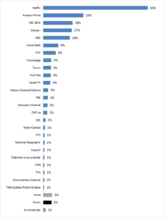 Parmi les choix suivants, quelle(s) plateforme(s) mdiatique(s)/chane(s) de tlvision prfrez-vous pour regarder des documentaires? 

Netflix: 63%;
Amazon Prime: 24%;
CBC GEM: 18%;
Disney+: 17%;
HBO: 16%;
Crave (Bell): 9%;
TVO: 8%;
Knowledge: 5%;
Tou.tv: 5%;
YouTube : 4%;
Apple TV: 4%;
History Channel/Historia: 3%;
PBS: 3%;
Discovery Channel: 2%;
ONF.ca: 2%;
CBC: 1%;
Radio-Canada: 1%;
CTV: 1%;
National Geographic: 1%;
Canal D: 1%;
Tlvision (non prcis): 1%;
CNN: 1%;
TVA: 1%;
Documentary Channel: 1%;
Tl-Qubec/Radio-Qubec: 1%;
Autre: 5%;
Aucun: 5%;
Je ne sais pas: 1%.


