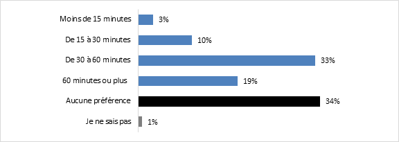 Quels formats de documentaires prfrez-vous? 
Moins de 15 minutes: 3%;
De 15  30 minutes: 10%;
De 30  60 minutes: 33%;
60 minutes ou plus: 19%;
Aucune prfrence: 34%;
Je ne sais pas: 1%.

