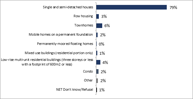 This graph shows the type of primary residence in which respondents currently live in. The distribution is as follows: 

Single and semi-detached houses : 79 %;
Row housing : 3 %;
Townhomes : 6 %;
Mobile homes on a permanent foundation : 2 %;
Permanently-moored floating homes : 0 %;
Mixed use buildings (residential portion only) : 1%;
Low-rise multi-unit residential buildings (three storeys or less with a footprint of 600m2 or less) : 4%;
Condo : 2%;
Other : 2%;
NET Don't know/Refusal : 1%.