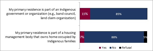 This graph shows Indigenous primary residences situations. The distribution is as follows: 

My primary residence is part of an Indigenous government or organization (e.g., band council, land claim organization) :
Yes : 15%;
No : 85%.

My primary residence is part of a housing management body that owns home occupied by Indigenous families : 
Yes : 7%;
No : 88%;
Refusal : 5%. 

