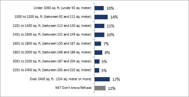 This graph shows homeowners' residence square footage. The distribution is as follows: 

Under 1000 sq. ft. (under 92 sq. meter) : 10 %;
1000 to 1200 sq. ft. (between 92 and 111 sq. meter) : 14 %;
1201 to 1400 sq. ft (between 112 and 130 sq. meter) : 11%;
1401 to 1600 sq. ft (between  131 and 149 sq. meter) : 10%;
1601 to 1800 sq. ft (between  150 and 167 sq. meter) : 7%;
1801 to 2000 sq. ft (between  168 and 186 sq. meter) : 8%;
2001 to 2200 sq. ft (between  187 and 204 sq. meter): 5%;
2201 to 2400 sq. ft. (between 205 and 223 sq. meter) : 5%;
Over 2400 sq. ft. (224 sq. meter or more) : 17%;
NET Don't know/Refusal : 12%.