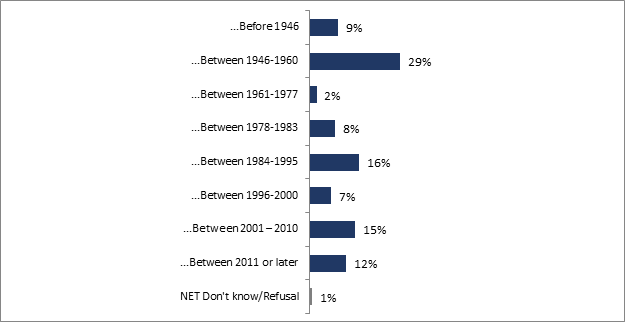 This graphs shows the construction year of the respondents' primary residence. The distribution is as follows : 

Before 1946 : 9%;
Between 1946-1960 : 29%;
Between 1961-1977 : 2%;
Between 1978-1983 : 8%;
Between 1984-1995 : 16%;
Between 1996-2000 : 7%;
Between 2001-2010 : 15%;
Between 2011 or later : 12%;
NET Don't know/Refusal : 1%.