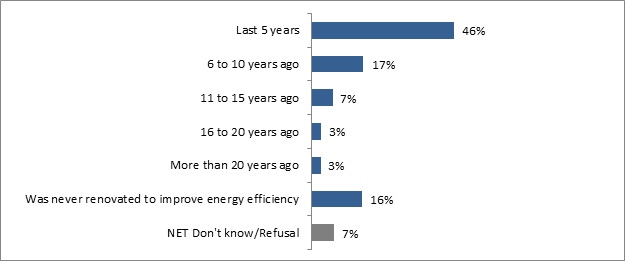 This graph shows the last time an upgrade was made to respondents' primary residence to make it more energy efficient. The distribution is as follows: 

Last 5 years : 46%;
6 to 10 years ago : 17%;
11 to 15 years ago : 7%;
16 to 20 years ago : 3%;
More than 20 years ago : 3%;
Was never renovated to improve energy efficiency : 16%;
NET Don't know/Refusal : 7%. 